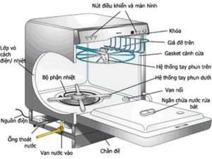 Cấu tạo chung của máy sấy quần áo/đồ vải 