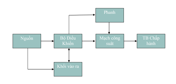 cấu-trúc-biến-tần